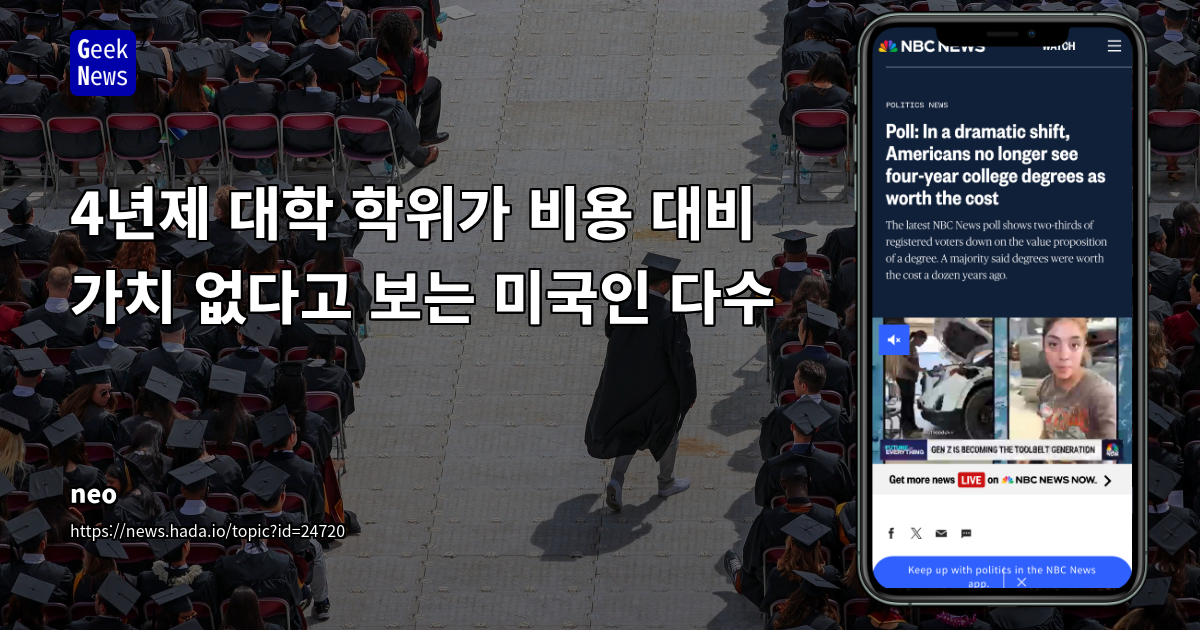4년제 대학 학위가 비용 대비 가치 없다고 보는 미국인 다수