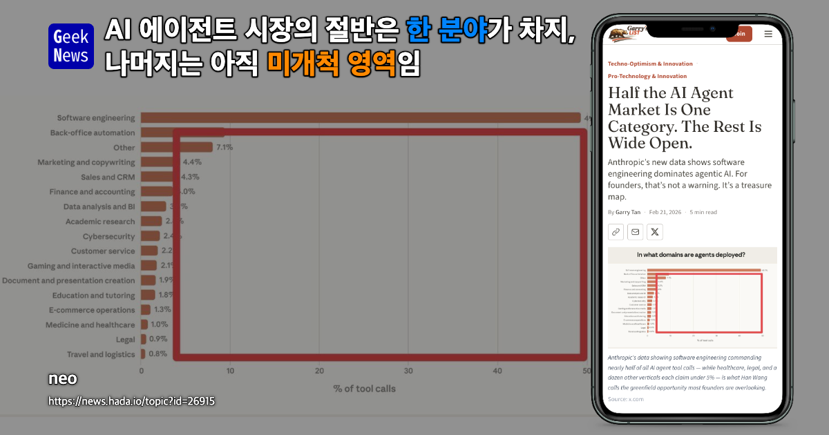 AI 에이전트 시장의 절반은 한 분야가 차지, 나머지는 아직 미개척 영역임