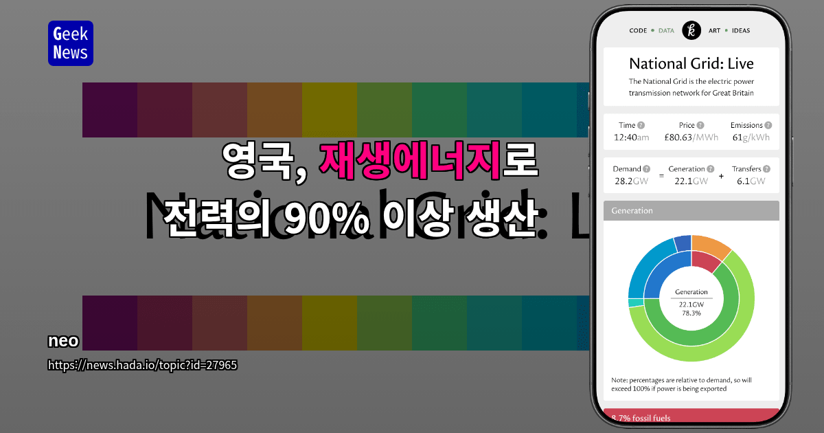 영국, 재생에너지로 전력의 90% 이상 생산