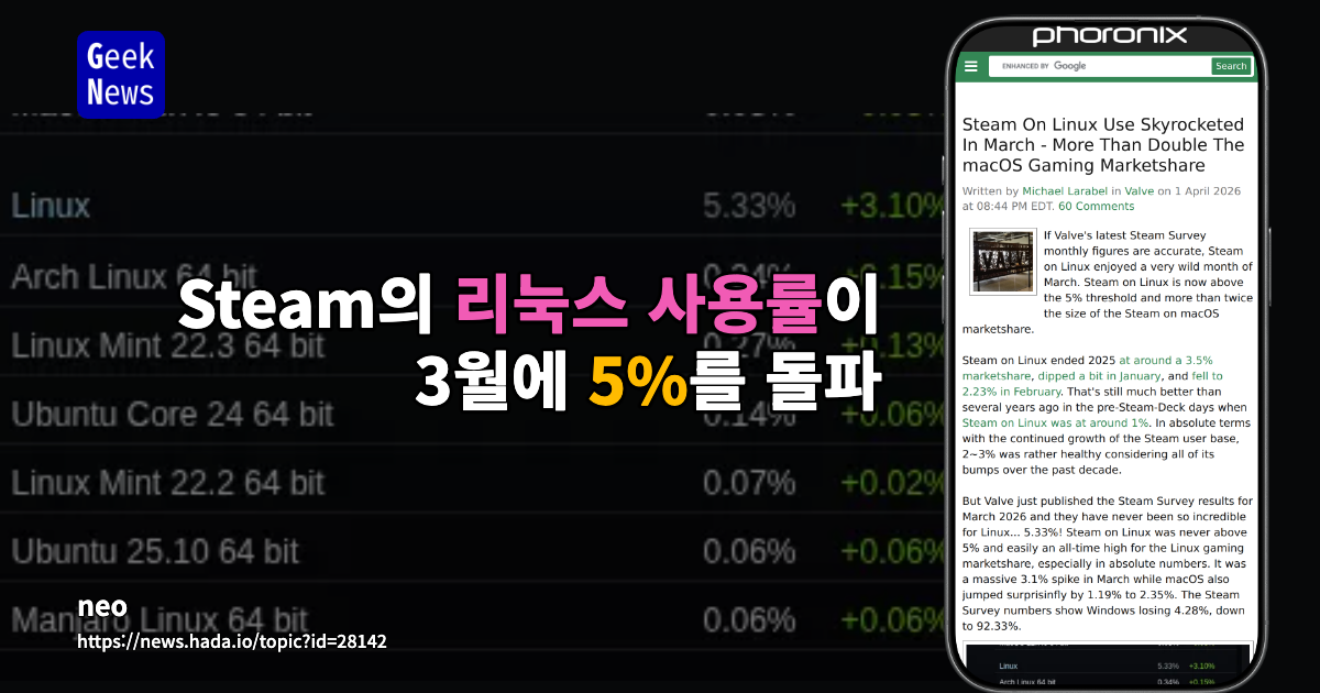 Steam의 리눅스 사용률이 3월에 5%를 돌파