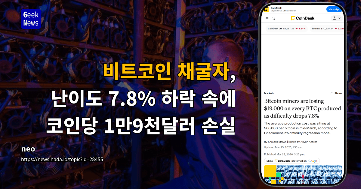 비트코인 채굴자, 난이도 7.8% 하락 속에 코인당 1만9천달러 손실