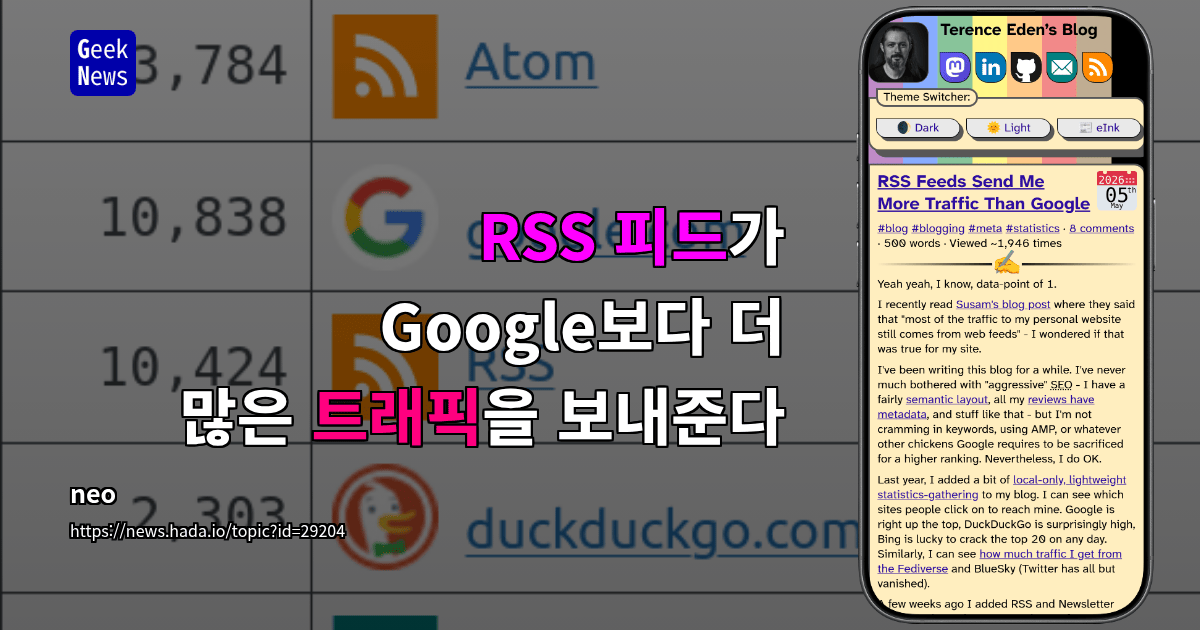RSS 피드가 Google보다 더 많은 트래픽을 보내준다