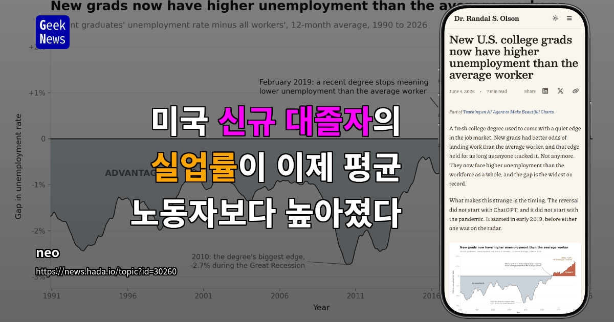 미국 신규 대졸자의 실업률이 이제 평균 노동자보다 높아졌다