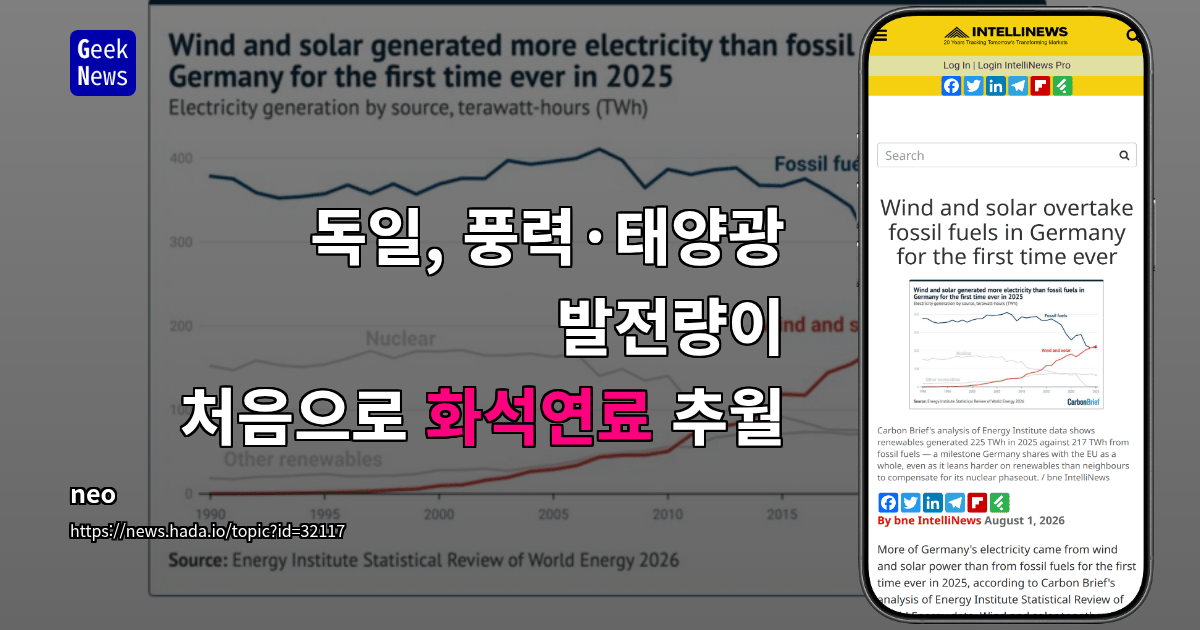 독일, 풍력·태양광 발전량이 처음으로 화석연료 추월