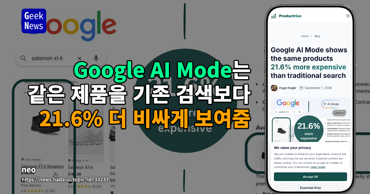 Google AI Mode는 같은 제품을 기존 검색보다 21.6% 더 비싸게 보여줌