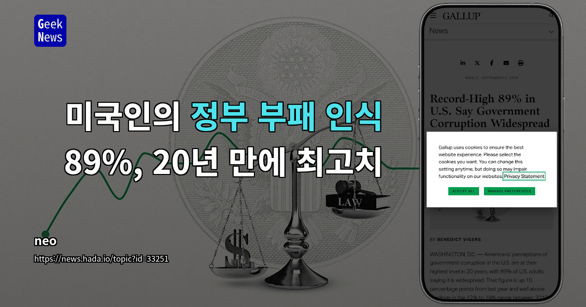 미국인의 정부 부패 인식 89%, 20년 만에 최고치