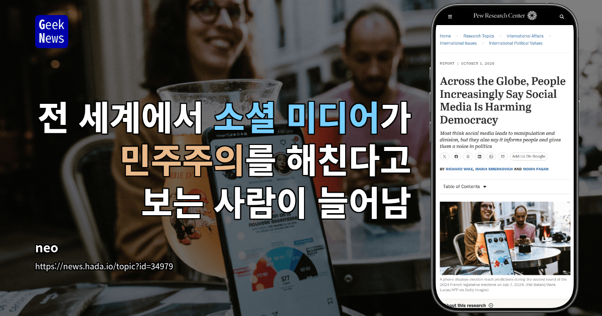전 세계에서 소셜 미디어가 민주주의를 해친다고 보는 사람이 늘어남